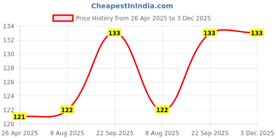 firstcry.com Bunie Glitter Neon Color Pen Set12 Pcs Multicolor bunie Price History Graph from 26 Apr 2025 to 2 Dec 2025