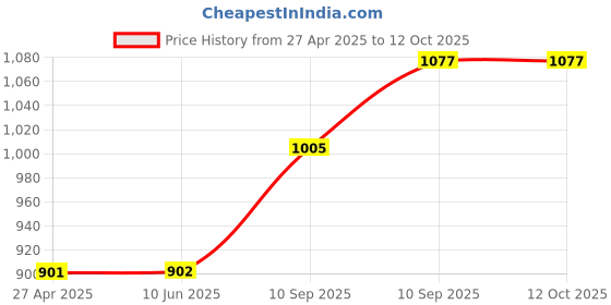 firstcry.com Bunie Glow in The Dark Cute Blanket for Kids - Multicolor bunie Price History Graph from 27 Apr 2025 to 12 Oct 2025