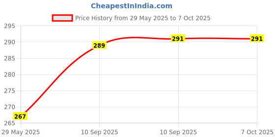 firstcry.com Bunie Glow in The Dark Space and Dinosaur Theme 3D Stickers - 4 Sheets bunie Price History Graph from 29 May 2025 to 7 Oct 2025