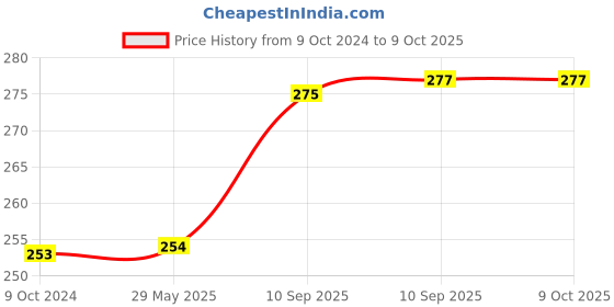 firstcry.com Bunie Glow in The Dark Space Theme 3D Stickers Set  4 Sheets Stickers bunie Price History Graph from 9 Oct 2024 to 9 Oct 2025