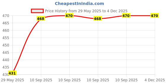 firstcry.com Bunie Hangable Triple Layer Canvas Pencil Case Purple bunie Price History Graph from 29 May 2025 to 4 Dec 2025