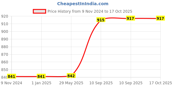 firstcry.com Bunie Hippo Design Bamboo Fibre Dinnerware Set for Kids  Multicolor bunie Price History Graph from 9 Nov 2024 to 17 Oct 2025