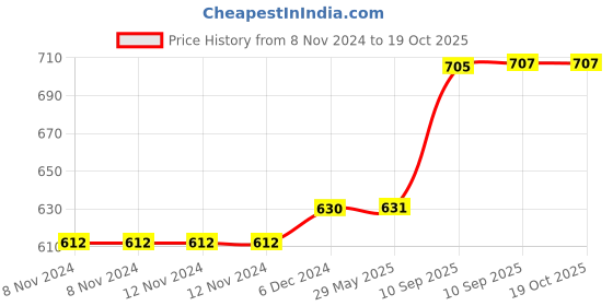 firstcry.com Bunie Hopscotch Kids Game  10 Rings and 12 Connectors, 1 Spinner Board bunie Price History Graph from 8 Nov 2024 to 18 Oct 2025