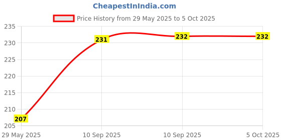firstcry.com Bunie House Building Blocks with Windows - Puzzle Games for Kids Multicolor bunie Price History Graph from 29 May 2025 to 5 Oct 2025