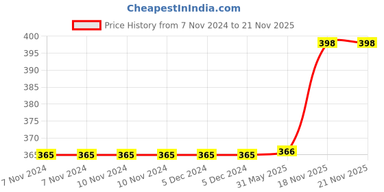 firstcry.com Bunie Hut Shaped Stationary Desk Organizer with Drawer - Pink bunie Price History Graph from 7 Nov 2024 to 21 Nov 2025