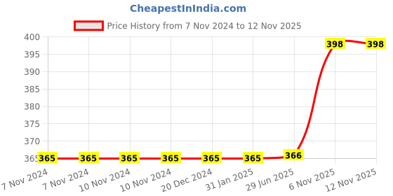 firstcry.com Bunie Hut Shaped Stationary Desk Organizer with Drawer  Red White bunie Price History Graph from 7 Nov 2024 to 11 Nov 2025