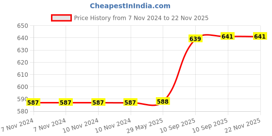 firstcry.com Bunie Insulated Lunch Bag with Handle Design  Pink bunie Price History Graph from 7 Nov 2024 to 22 Nov 2025