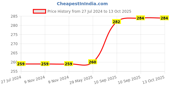 firstcry.com Bunie Insulated Lunch Bag with Side Pockets  Cream bunie Price History Graph from 27 Jul 2024 to 13 Oct 2025