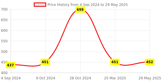 firstcry.com Bunie Key Operated Rolling Dog Toy with Light and Music  Pack of 1 Random Color bunie Price History Graph from 4 Sep 2024 to 29 May 2025