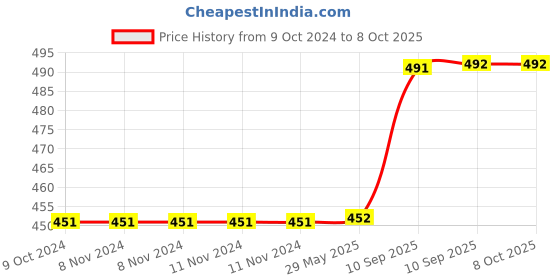 firstcry.com Bunie Key Operated Rolling Elephant Toy with Light and Music  Pack of 1 Random Color bunie Price History Graph from 9 Oct 2024 to 7 Oct 2025