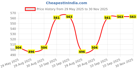 firstcry.com Bunie Kitchen Set Toys with Carry Case for Kids26 Pcs Multicolor bunie Price History Graph from 29 May 2025 to 29 Nov 2025