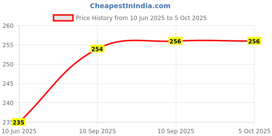 firstcry.com Bunie Large Capacity Multiple Compartment Pouch with Transparent DesignBlack bunie Price History Graph from 10 Jun 2025 to 5 Oct 2025