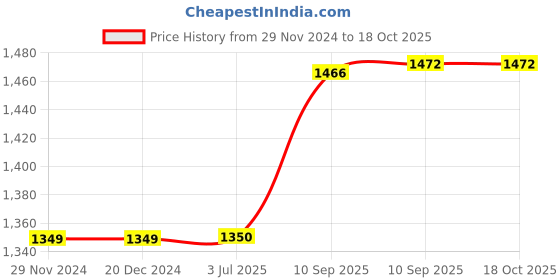 firstcry.com Bunie Large Capacity School Backpack for Girls with Multiple PocketsPink bunie Price History Graph from 29 Nov 2024 to 18 Oct 2025