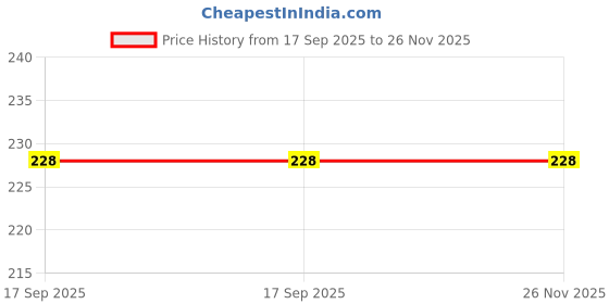 firstcry.com Bunie Large Capacity Sequin Pouch for Girls - Multicolor bunie Price History Graph from 17 Sep 2025 to 26 Nov 2025