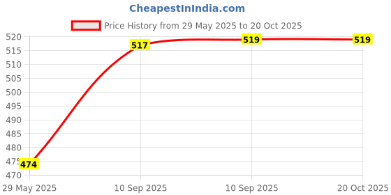 firstcry.com Bunie Large Capacity Toiletry Bag with Handle Design for TravelGrey bunie Price History Graph from 29 May 2025 to 19 Oct 2025