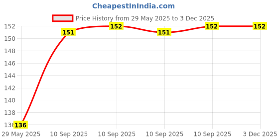 firstcry.com Bunie Learning Transport Puzzle Board Toy for KidsMulticolor bunie Price History Graph from 29 May 2025 to 3 Dec 2025