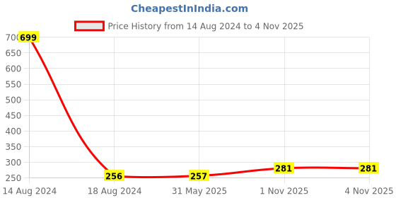 firstcry.com Bunie LED Telescopic Suction Cup Giraffe Pop Tube Toy  Set of 2 Blue Yellow bunie Price History Graph from 14 Aug 2024 to 3 Nov 2025