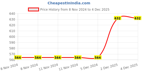 firstcry.com Bunie Lizard Design Vintage Handmade 3D Embossed Cover Diary bunie Price History Graph from 8 Nov 2024 to 4 Dec 2025