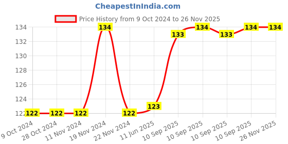 firstcry.com Bunie Magical Kaleidoscopes for Kids  Pack of 2 (Color May Vary) bunie Price History Graph from 9 Oct 2024 to 26 Nov 2025