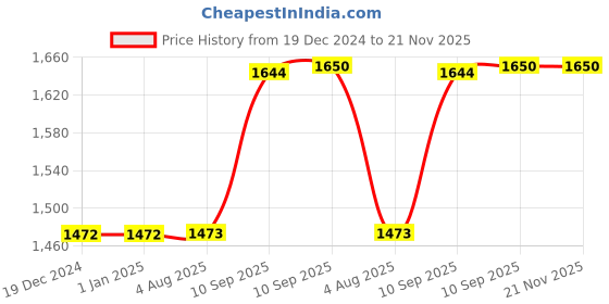 firstcry.com Bunie Magnetic Beads Doodle Board with Stylus for Kids - Alphabet and Numbers bunie Price History Graph from 19 Dec 2024 to 21 Nov 2025