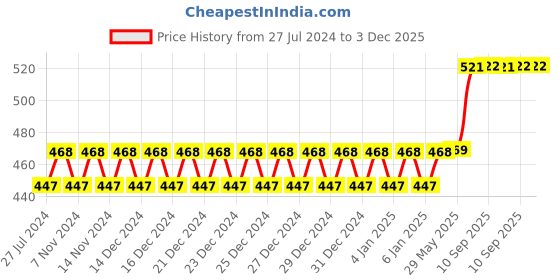firstcry.com Bunie Magnetic Sticks Magnetic Balls Magnetic Blocks - 25 Pieces Multicolor bunie Price History Graph from 27 Jul 2024 to 3 Dec 2025