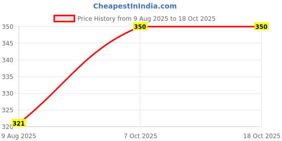 firstcry.com Bunie Mermaid Themed Large Capacity Pencil Case for KidsColor May Vary bunie Price History Graph from 9 Aug 2025 to 18 Oct 2025
