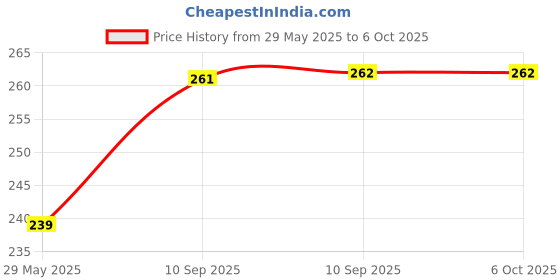 firstcry.com Bunie Mini Table Dustbin with Swing Top LidGreen White bunie Price History Graph from 29 May 2025 to 6 Oct 2025