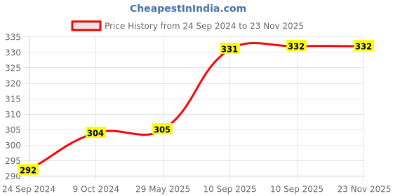 firstcry.com Bunie Moon Monsoon Japanese Style Decorative Stickers Book - 50 Sheets/1200Pcs bunie Price History Graph from 24 Sep 2024 to 22 Nov 2025