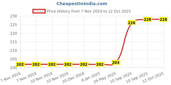 firstcry.com Bunie Moon Space Theme Bouncy Balls for Kids Pack of 2 - Random Color bunie Price History Graph from 7 Nov 2024 to 12 Oct 2025