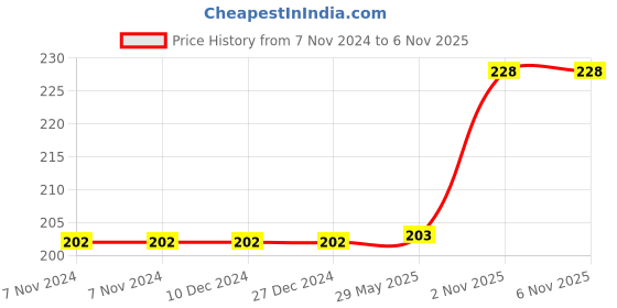 firstcry.com Bunie Moon Space Theme Splash Bouncy Balls for Kids Pack of 2 - Random Color bunie Price History Graph from 7 Nov 2024 to 5 Nov 2025