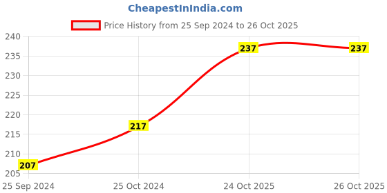 firstcry.com Bunie Multi-Purpose Insulated Travel Lunch Bag  Dark Blue bunie Price History Graph from 25 Sep 2024 to 26 Oct 2025