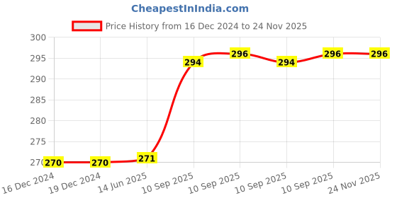 firstcry.com Bunie Multiple Compartment Aesthetic Pouch for Kids & Adults - Pack of 1 - Brown bunie Price History Graph from 16 Dec 2024 to 23 Nov 2025