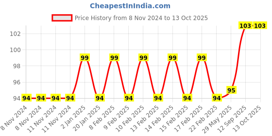 firstcry.com Bunie Multipurpose Clear Transparent Pouch  Black bunie Price History Graph from 8 Nov 2024 to 12 Oct 2025