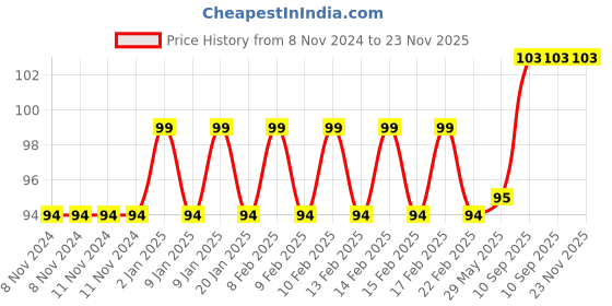 firstcry.com Bunie Multipurpose Clear Transparent Pouch  White bunie Price History Graph from 8 Nov 2024 to 22 Nov 2025
