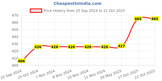 firstcry.com Bunie Multipurpose Insulated Lunch Bag for Office & Travel  Black bunie Price History Graph from 25 Sep 2024 to 19 Oct 2025
