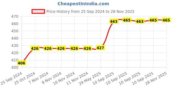 firstcry.com Bunie Multipurpose Insulated Lunch Bag for Office & Travel Grey bunie Price History Graph from 25 Sep 2024 to 28 Nov 2025