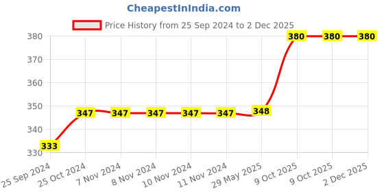 firstcry.com Bunie Multipurpose Insulated Travel Lunch Bag  Orange bunie Price History Graph from 25 Sep 2024 to 1 Dec 2025