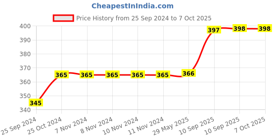 firstcry.com Bunie Multipurpose Insulated Travel Lunch Bag with Adjustable Carry Strap  Black bunie Price History Graph from 25 Sep 2024 to 7 Oct 2025