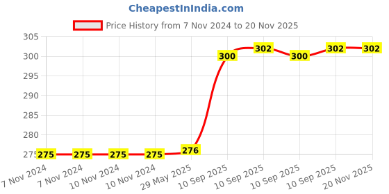 firstcry.com Bunie Multipurpose Insulated Travel Lunch Bag with Adjustable Carry Strap  Pink bunie Price History Graph from 7 Nov 2024 to 20 Nov 2025