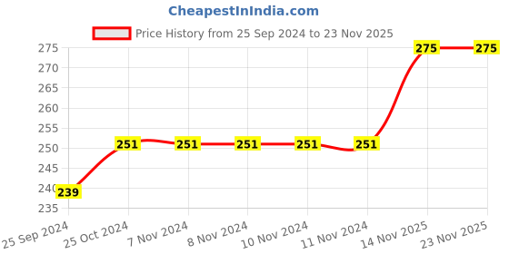 firstcry.com Bunie Multipurpose Insulated Travel Lunch Bag with Mesh Pocket for Men & Women  Blue bunie Price History Graph from 25 Sep 2024 to 22 Nov 2025
