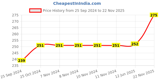 firstcry.com Bunie Multipurpose Insulated Travel Lunch Bag with Mesh Pocket for Men & Women  Brown bunie Price History Graph from 25 Sep 2024 to 22 Nov 2025