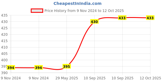 firstcry.com Bunie Multipurpose Toiletry Bag for Men and Women  Light Blue bunie Price History Graph from 9 Nov 2024 to 12 Oct 2025