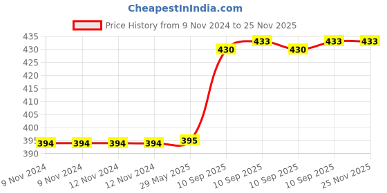firstcry.com Bunie Multipurpose Toiletry Bag for Men and Women  Navy Blue bunie Price History Graph from 9 Nov 2024 to 24 Nov 2025