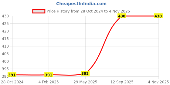 firstcry.com Bunie Multipurpose Zipper Pouch with Handle - Pack of 1 Yellow bunie Price History Graph from 28 Oct 2024 to 3 Nov 2025