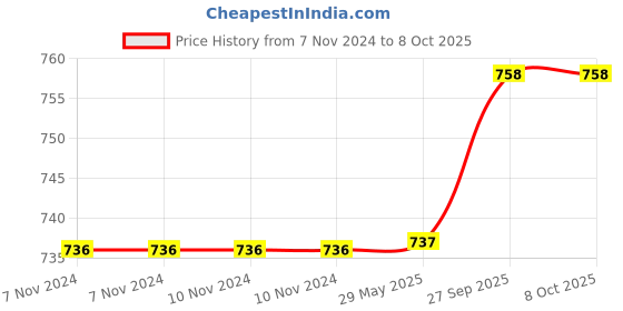 firstcry.com Bunie Musical Stunt Tricycle Toy with Light and Sound  Pack of 1 Random Color bunie Price History Graph from 7 Nov 2024 to 8 Oct 2025