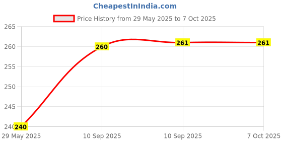 firstcry.com Bunie Numbers & Shape Theme Kawaii Stickers - 100 Sheets Multicolor bunie Price History Graph from 29 May 2025 to 6 Oct 2025