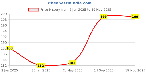 firstcry.com Bunie Panda Theme Self-Adhesive Sticky Notes256 Pcs Multicolor bunie Price History Graph from 2 Jan 2025 to 18 Nov 2025