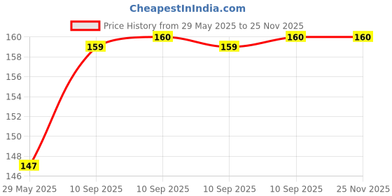 firstcry.com Bunie Paper Decorative Stickers Book Set - 20 Sheets/240+Pcs Green bunie Price History Graph from 29 May 2025 to 25 Nov 2025