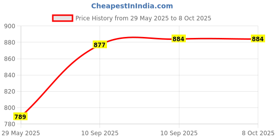 firstcry.com Bunie Portable and Foldable Hexagon Castle Tent House for KidsMulticolor bunie Price History Graph from 29 May 2025 to 7 Oct 2025