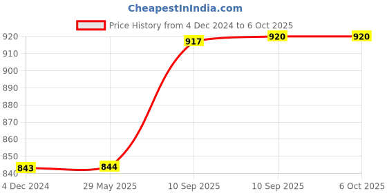 firstcry.com Bunie Portable Desktop Fan with LED LightGreen bunie Price History Graph from 4 Dec 2024 to 5 Oct 2025